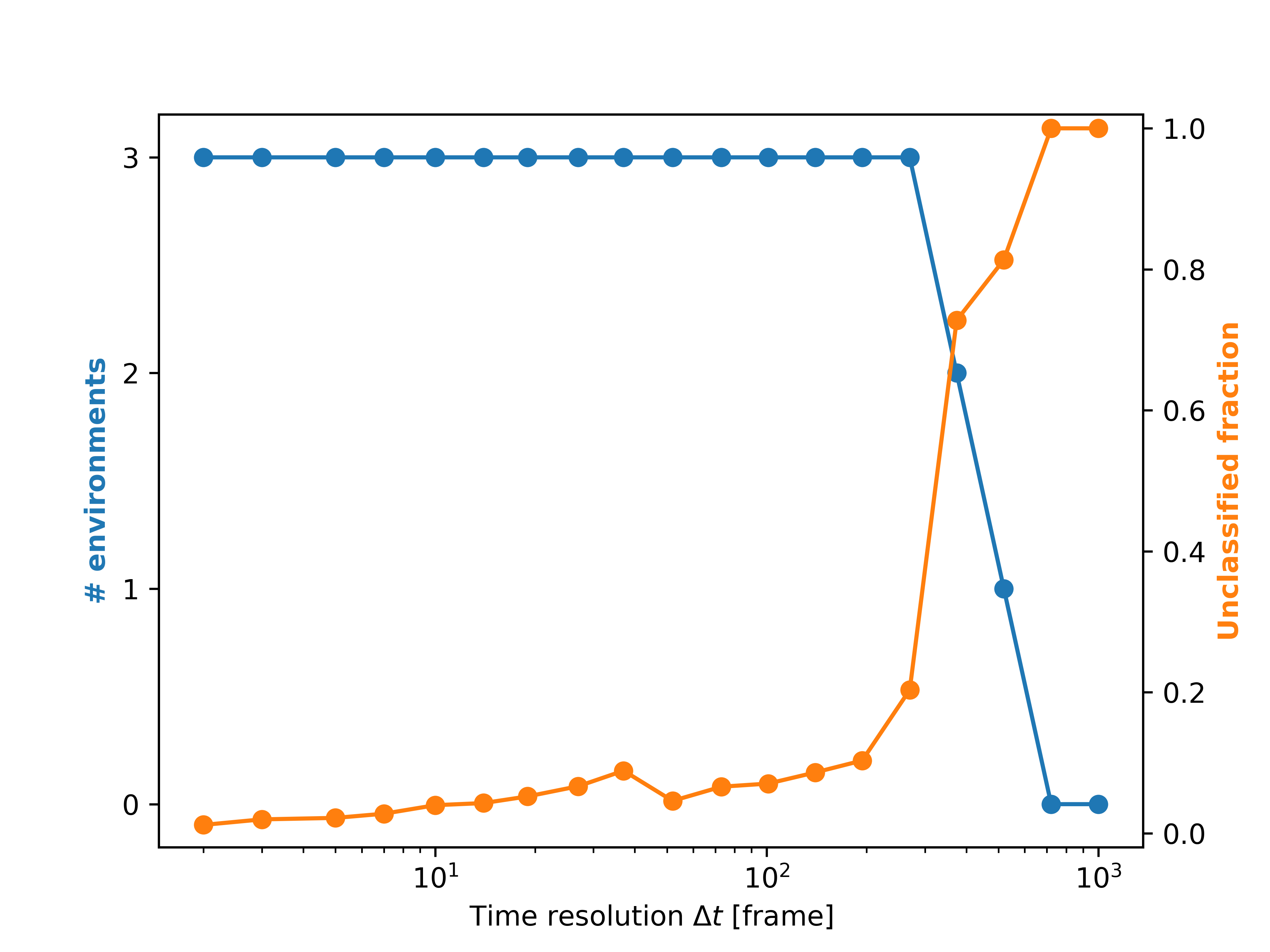 Cleaning Cluster Population